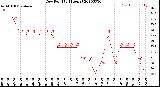 Milwaukee Weather Dew Point<br>(24 Hours)