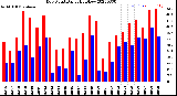 Milwaukee Weather Dew Point<br>Daily High/Low