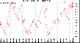 Milwaukee Weather Dew Point<br>Daily High