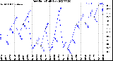 Milwaukee Weather Dew Point<br>Daily Low