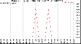 Milwaukee Weather Evapotranspiration<br>per Hour<br>(Inches 24 Hours)