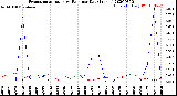 Milwaukee Weather Evapotranspiration<br>vs Rain per Day<br>(Inches)