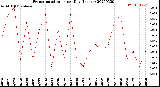 Milwaukee Weather Evapotranspiration<br>per Day (Inches)