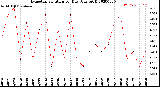 Milwaukee Weather Evapotranspiration<br>per Day (Ozs sq/ft)