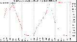 Milwaukee Weather Evapotranspiration<br>per Month (qts sq/ft)