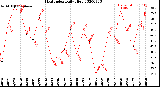 Milwaukee Weather Heat Index<br>Daily High