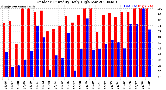 Milwaukee Weather Outdoor Humidity<br>Daily High/Low