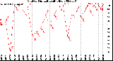 Milwaukee Weather Outdoor Humidity<br>Daily High