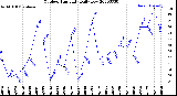 Milwaukee Weather Outdoor Humidity<br>Daily Low