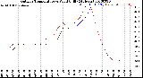 Milwaukee Weather Outdoor Temperature<br>vs Wind Chill<br>(24 Hours)