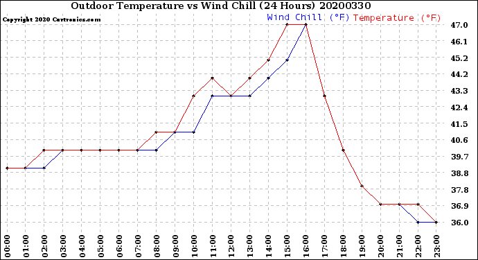 Milwaukee Weather Outdoor Temperature<br>vs Wind Chill<br>(24 Hours)