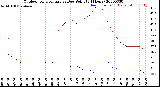 Milwaukee Weather Outdoor Temperature<br>vs Dew Point<br>(24 Hours)