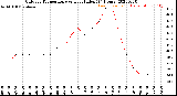 Milwaukee Weather Outdoor Temperature<br>vs Heat Index<br>(24 Hours)