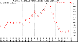 Milwaukee Weather Outdoor Temperature<br>per Hour<br>(24 Hours)