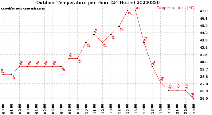 Milwaukee Weather Outdoor Temperature<br>per Hour<br>(24 Hours)