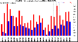 Milwaukee Weather Outdoor Temperature<br>Daily High/Low