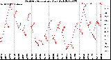 Milwaukee Weather Outdoor Temperature<br>Daily High