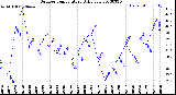 Milwaukee Weather Outdoor Temperature<br>Daily Low