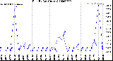 Milwaukee Weather Rain<br>By Day<br>(Inches)