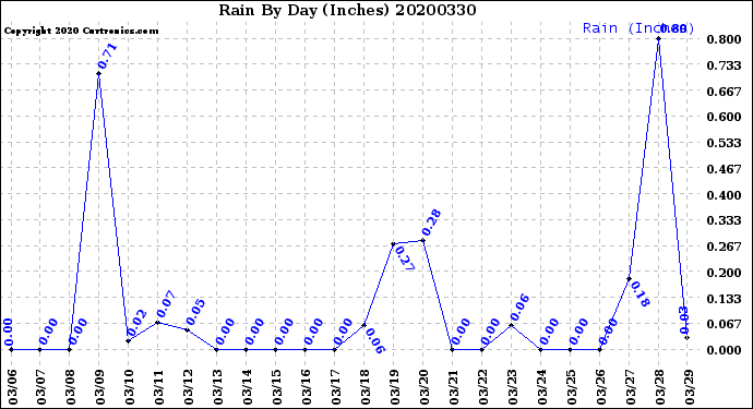 Milwaukee Weather Rain<br>By Day<br>(Inches)