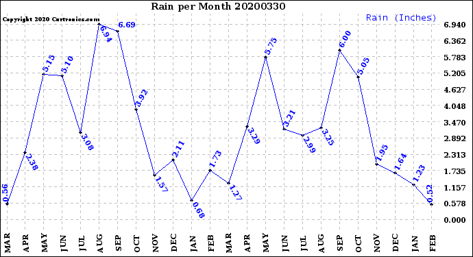 Milwaukee Weather Rain<br>per Month