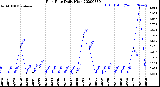 Milwaukee Weather Rain Rate<br>Daily High