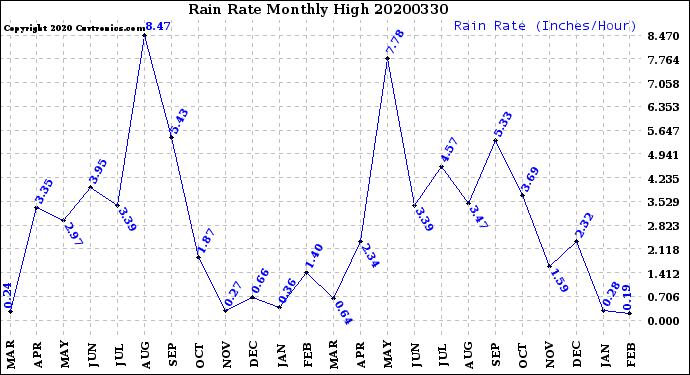 Milwaukee Weather Rain Rate<br>Monthly High