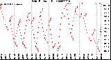 Milwaukee Weather Solar Radiation<br>Daily