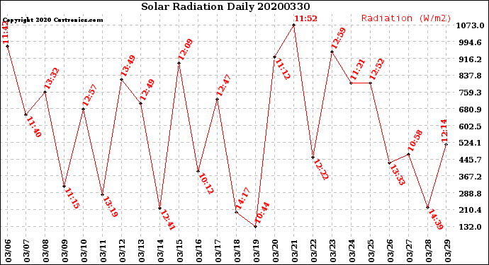 Milwaukee Weather Solar Radiation<br>Daily