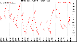 Milwaukee Weather THSW Index<br>Daily High