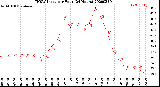 Milwaukee Weather THSW Index<br>per Hour<br>(24 Hours)