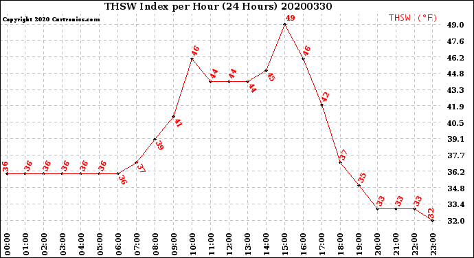 Milwaukee Weather THSW Index<br>per Hour<br>(24 Hours)