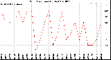 Milwaukee Weather Wind Direction<br>(By Day)