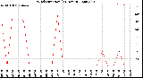 Milwaukee Weather Wind Direction<br>(24 Hours)