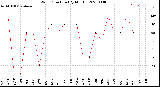 Milwaukee Weather Wind Direction<br>(By Month)