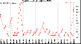 Milwaukee Weather Wind Speed<br>Daily High