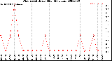 Milwaukee Weather Wind Speed<br>Hourly High<br>(24 Hours)