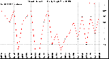 Milwaukee Weather Wind Direction<br>Daily High