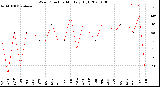 Milwaukee Weather Wind Direction<br>Monthly High