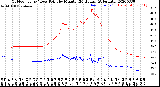 Milwaukee Weather Outdoor Temp / Dew Point<br>by Minute<br>(24 Hours) (Alternate)