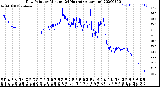 Milwaukee Weather Dew Point<br>by Minute<br>(24 Hours) (Alternate)