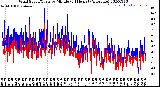 Milwaukee Weather Wind Speed/Gusts<br>by Minute<br>(24 Hours) (Alternate)