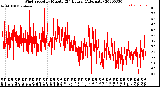 Milwaukee Weather Wind Speed<br>by Minute<br>(24 Hours) (Alternate)