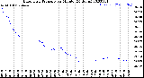 Milwaukee Weather Barometric Pressure<br>per Minute<br>(24 Hours)