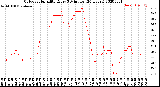 Milwaukee Weather Outdoor Humidity<br>Every 5 Minutes<br>(24 Hours)