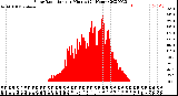 Milwaukee Weather Solar Radiation<br>per Minute<br>(24 Hours)