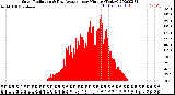 Milwaukee Weather Solar Radiation<br>& Day Average<br>per Minute<br>(Today)