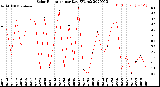 Milwaukee Weather Solar Radiation<br>per Day KW/m2