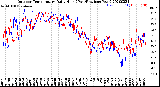 Milwaukee Weather Outdoor Temperature<br>Daily High<br>(Past/Previous Year)