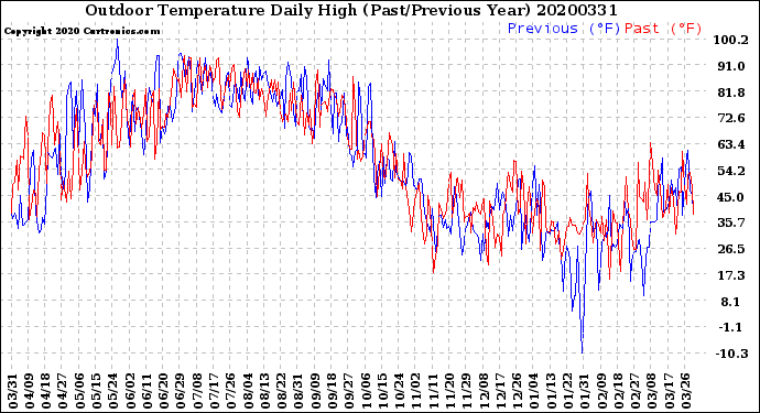 Milwaukee Weather Outdoor Temperature<br>Daily High<br>(Past/Previous Year)